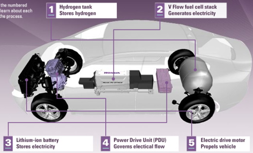 Hydrogen fuel cell honda clarity
