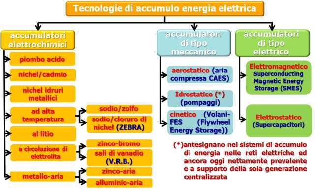 tecnologie-di-accumulo-energia-elettrica
